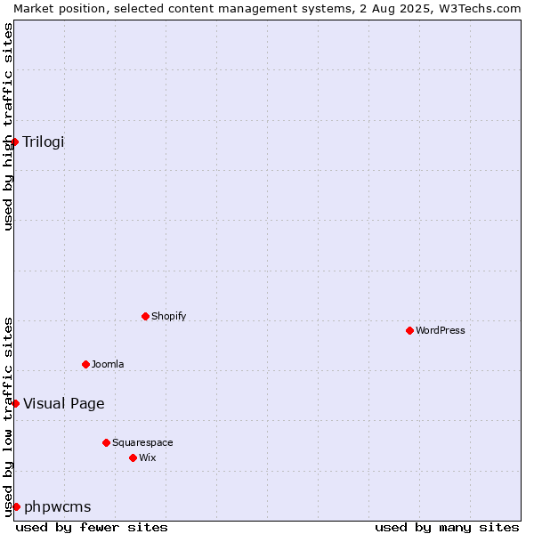 Market position of phpwcms vs. Visual Page vs. Trilogi