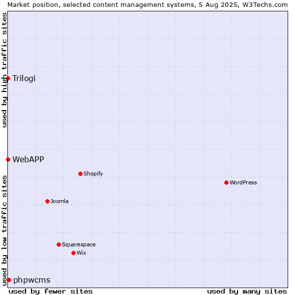 Market position of phpwcms vs. Trilogi vs. WebAPP