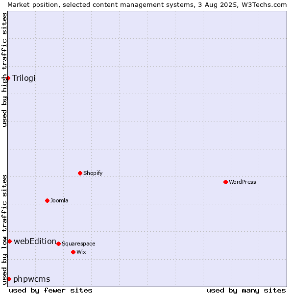 Market position of webEdition vs. phpwcms vs. Trilogi