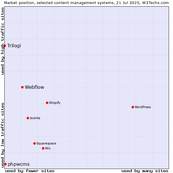 Market position of Webflow vs. phpwcms vs. Trilogi