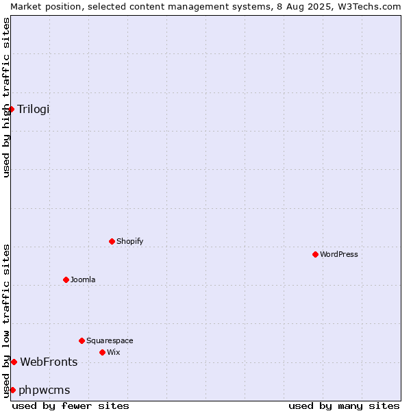 Market position of WebFronts vs. phpwcms vs. Trilogi