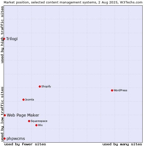 Market position of Web Page Maker vs. phpwcms vs. Trilogi