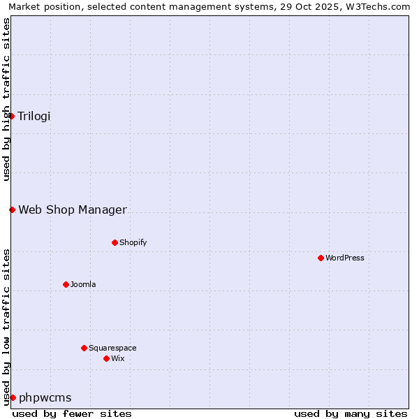 Market position of phpwcms vs. Web Shop Manager vs. Trilogi