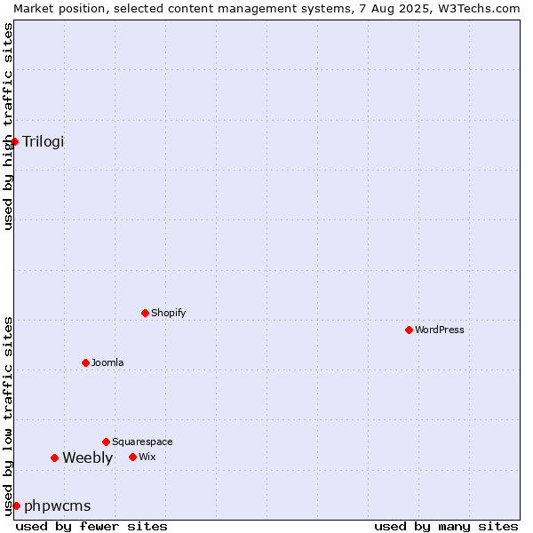 Market position of Weebly vs. phpwcms vs. Trilogi