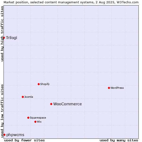 Market position of WooCommerce vs. phpwcms vs. Trilogi