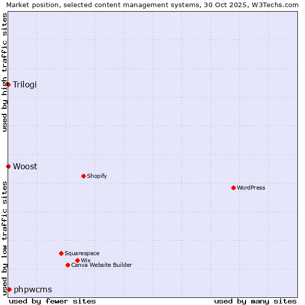 Market position of phpwcms vs. Trilogi vs. Woost
