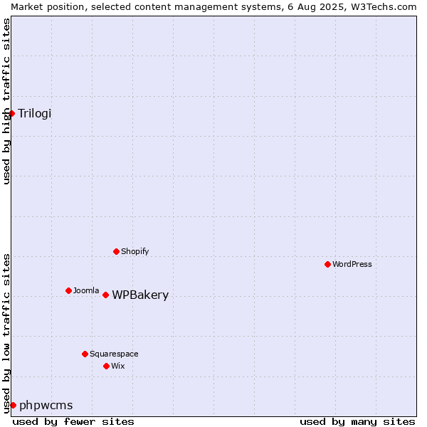 Market position of WPBakery vs. phpwcms vs. Trilogi
