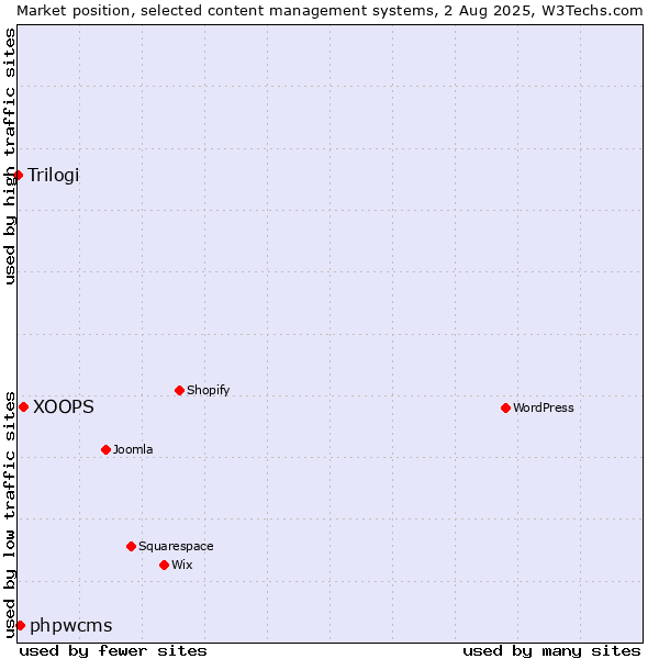 Market position of XOOPS vs. phpwcms vs. Trilogi