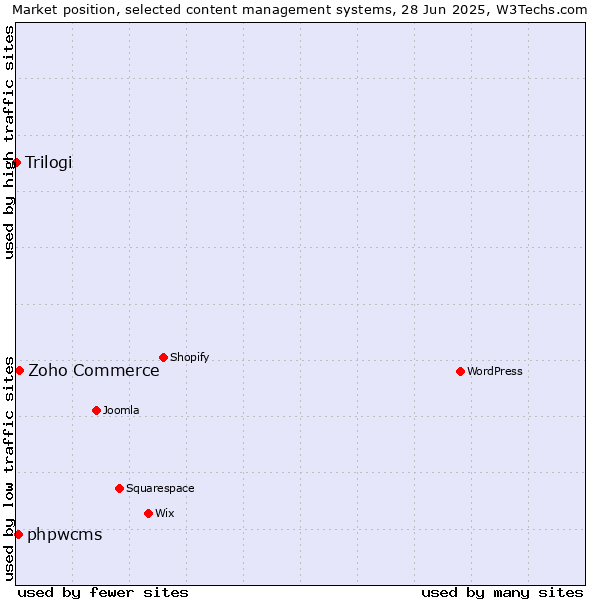 Market position of Zoho Commerce vs. phpwcms vs. Trilogi