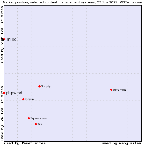 Market position of phpwind vs. Trilogi
