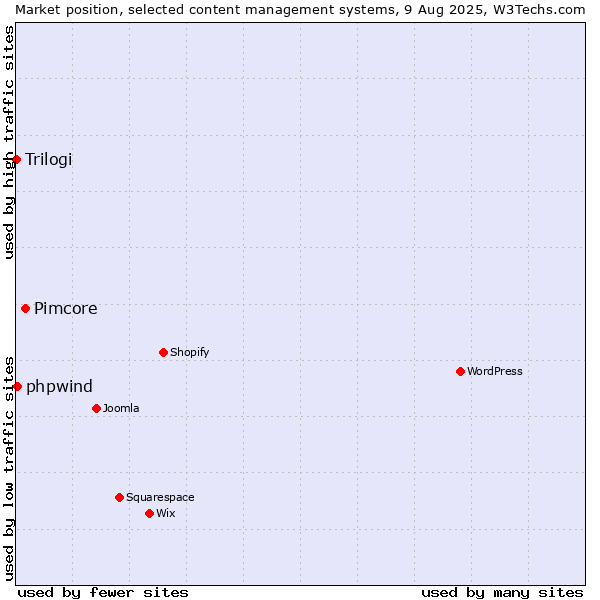 Market position of Pimcore vs. phpwind vs. Trilogi