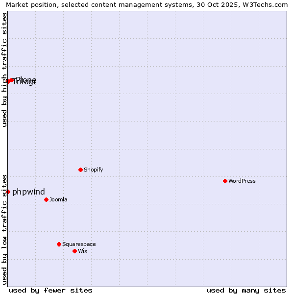 Market position of Plone vs. phpwind vs. Trilogi