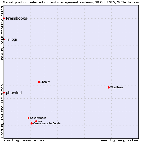 Market position of phpwind vs. Trilogi vs. Pressbooks