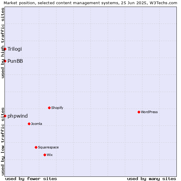 Market position of phpwind vs. PunBB vs. Trilogi