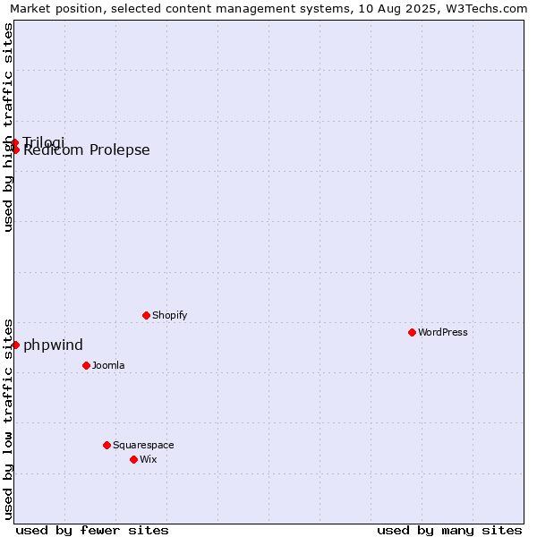 Market position of Redicom Prolepse vs. phpwind vs. Trilogi