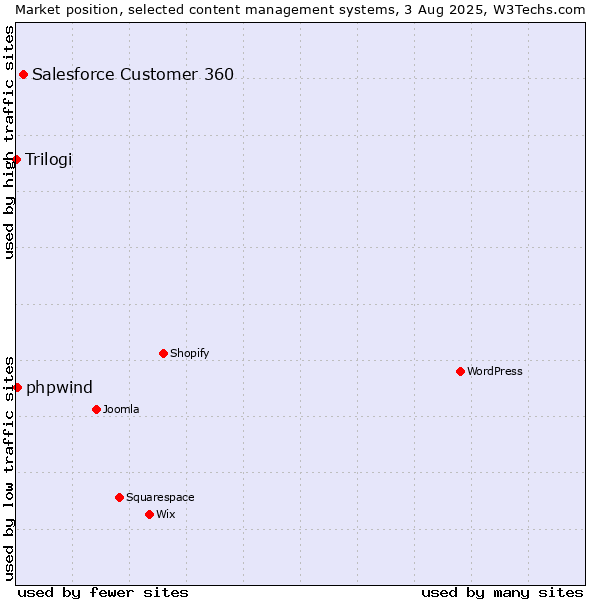 Market position of Salesforce Customer 360 vs. phpwind vs. Trilogi