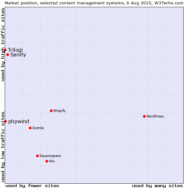Market position of Sanity vs. phpwind vs. Trilogi