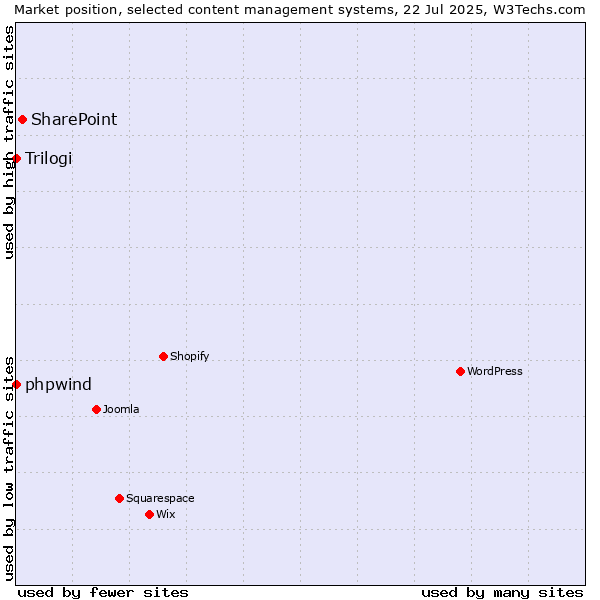 Market position of SharePoint vs. phpwind vs. Trilogi