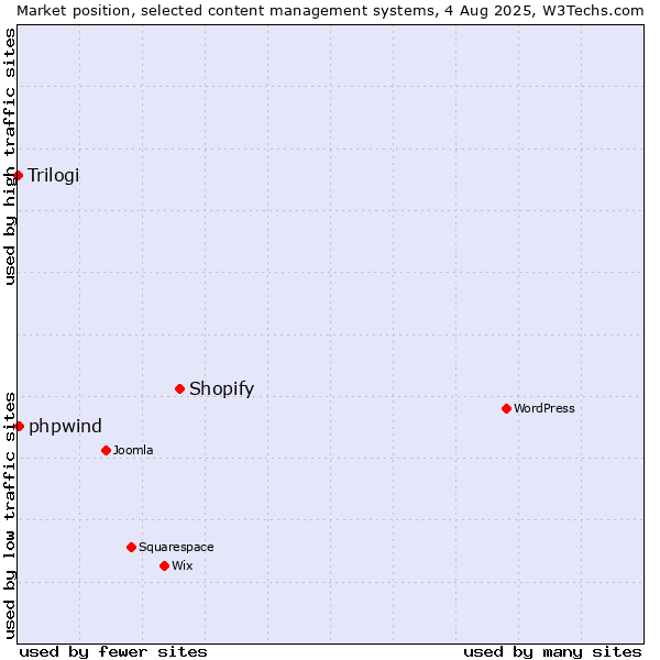 Market position of Shopify vs. phpwind vs. Trilogi