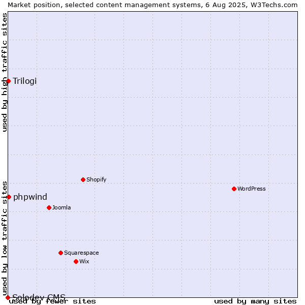 Market position of phpwind vs. Trilogi vs. Solodev CMS