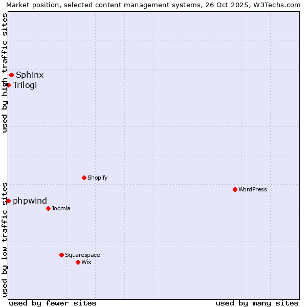 Market position of Sphinx vs. phpwind vs. Trilogi