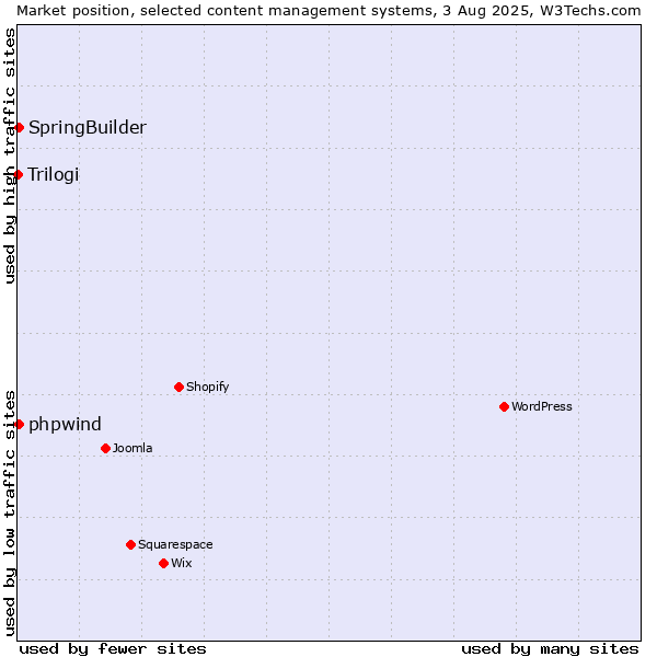 Market position of SpringBuilder vs. phpwind vs. Trilogi