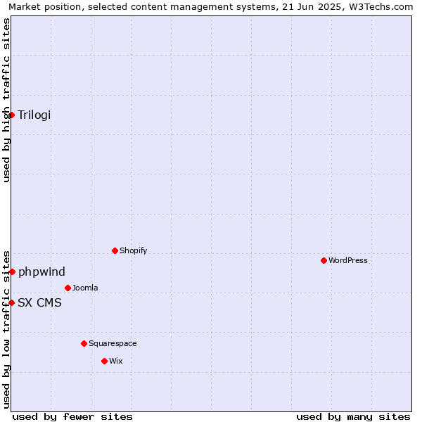 Market position of phpwind vs. Trilogi vs. SX CMS