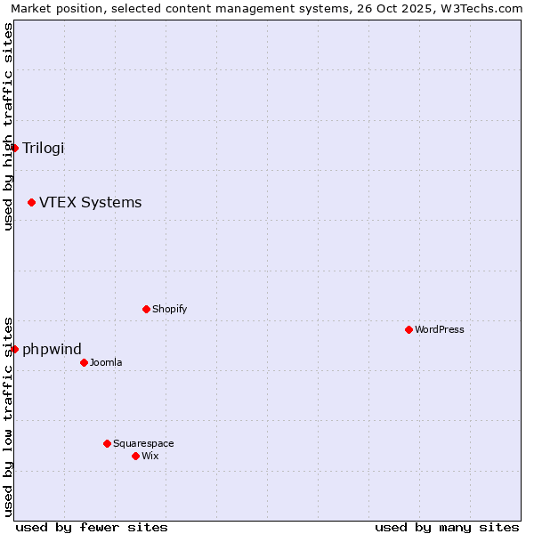 Market position of VTEX Systems vs. phpwind vs. Trilogi