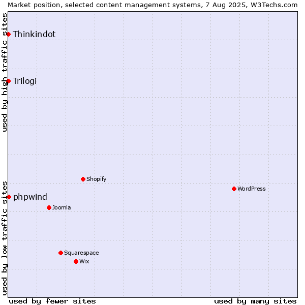 Market position of phpwind vs. Thinkindot vs. Trilogi