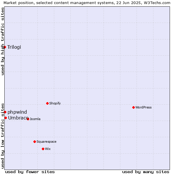 Market position of Umbraco vs. phpwind vs. Trilogi
