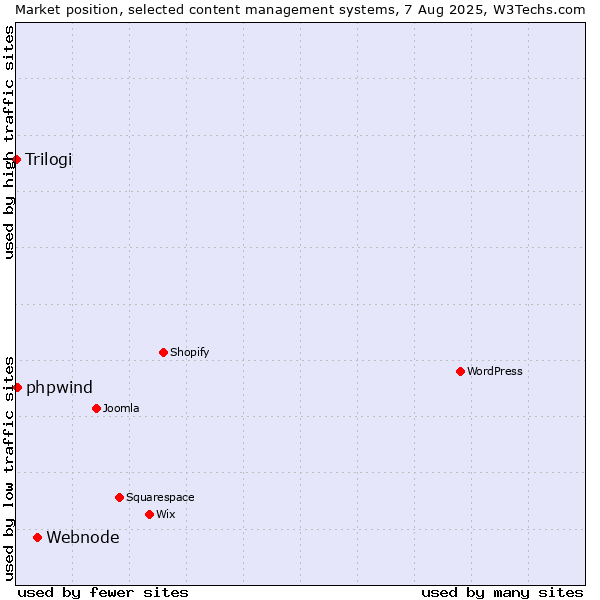 Market position of Webnode vs. phpwind vs. Trilogi