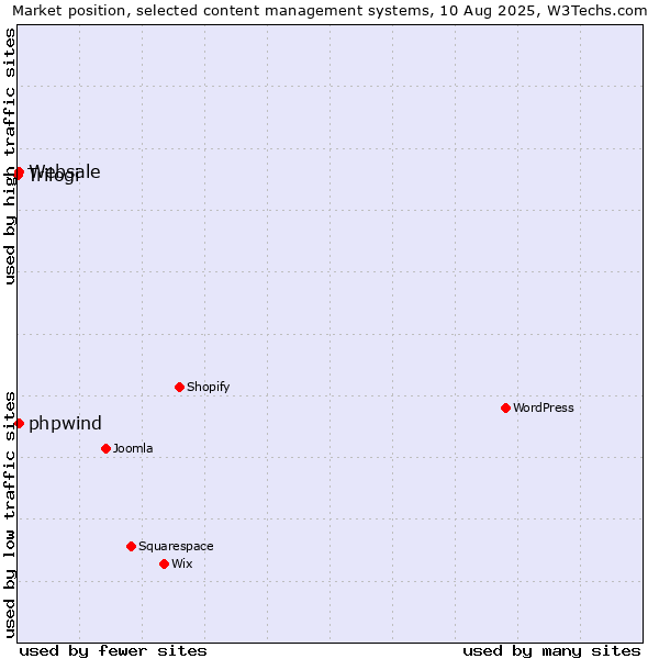 Market position of Websale vs. phpwind vs. Trilogi