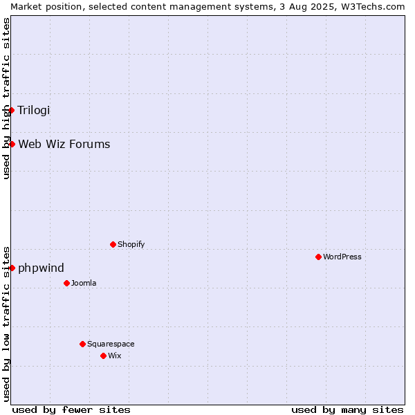 Market position of Web Wiz Forums vs. phpwind vs. Trilogi