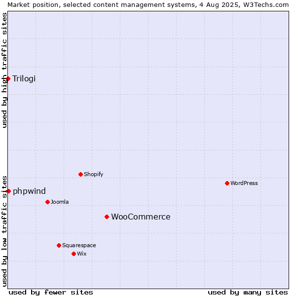 Market position of WooCommerce vs. phpwind vs. Trilogi
