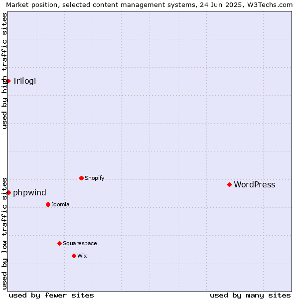 Market position of WordPress vs. phpwind vs. Trilogi