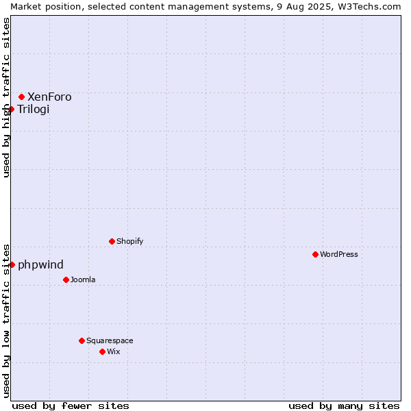 Market position of XenForo vs. phpwind vs. Trilogi