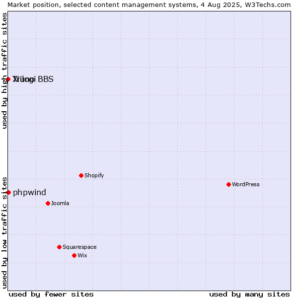 Market position of phpwind vs. Trilogi vs. Xiuno BBS