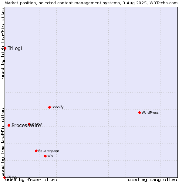 Market position of ProcessWire vs. Trilogi vs. Pico