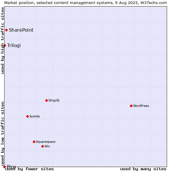 Market position of SharePoint vs. Trilogi vs. Pico