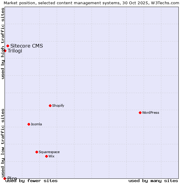 Market position of Sitecore CMS vs. Trilogi vs. Pico