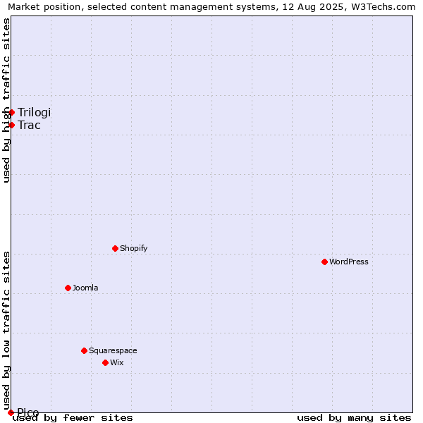 Market position of Trilogi vs. Trac vs. Pico