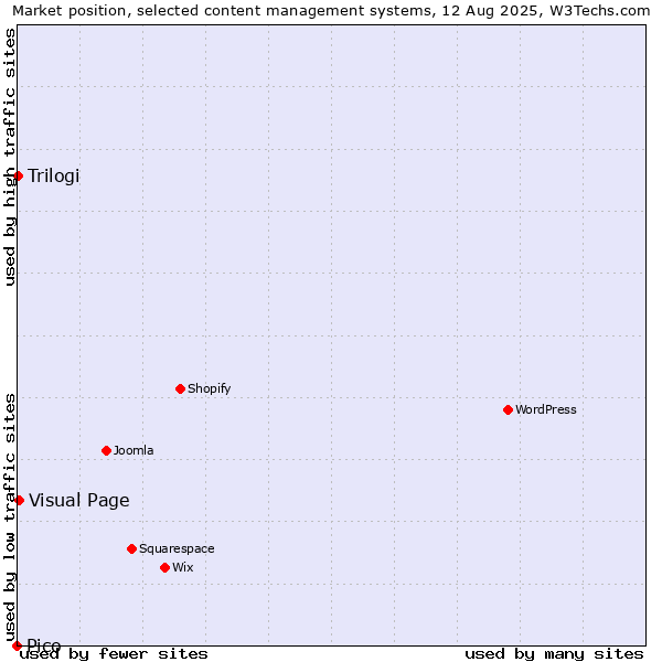 Market position of Visual Page vs. Trilogi vs. Pico