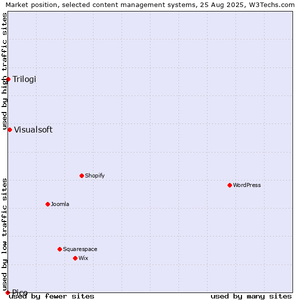 Market position of Visualsoft vs. Trilogi vs. Pico