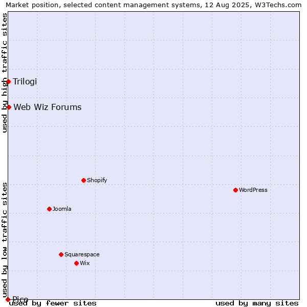 Market position of Web Wiz Forums vs. Trilogi vs. Pico