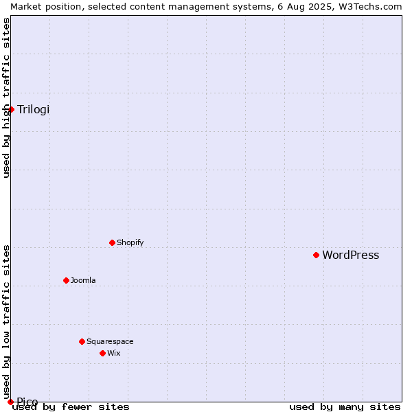 Market position of WordPress vs. Trilogi vs. Pico
