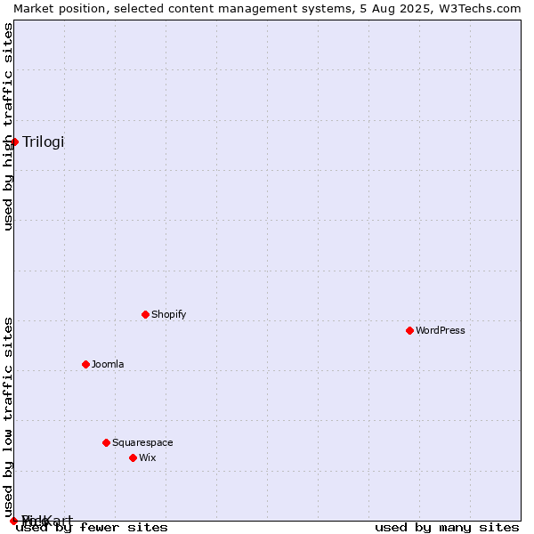 Market position of Trilogi vs. Pico vs. Yo!Kart