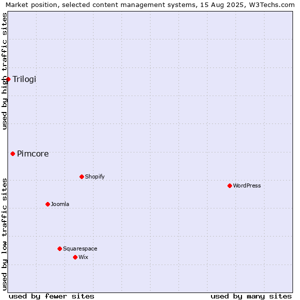 Market position of Pimcore vs. Trilogi