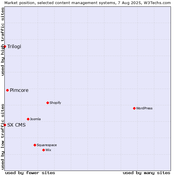 Market position of Pimcore vs. Trilogi vs. SX CMS