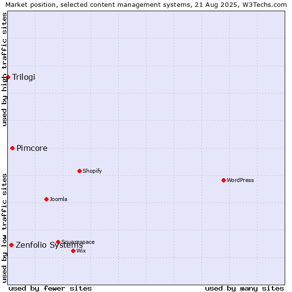 Market position of Pimcore vs. Zenfolio Systems vs. Trilogi
