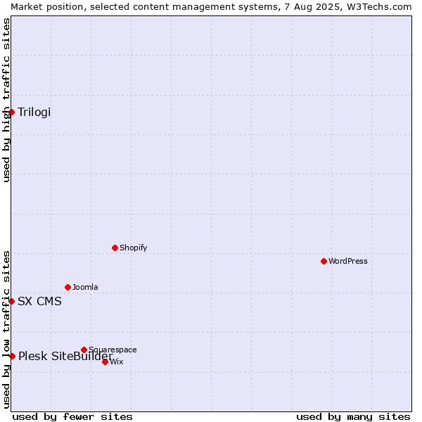 Market position of Plesk SiteBuilder vs. Trilogi vs. SX CMS